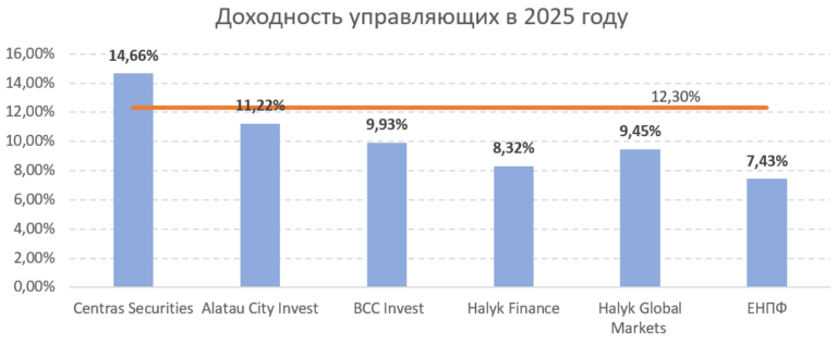 Подробнее о статье Кто лучший управляющий пенсионными активами?